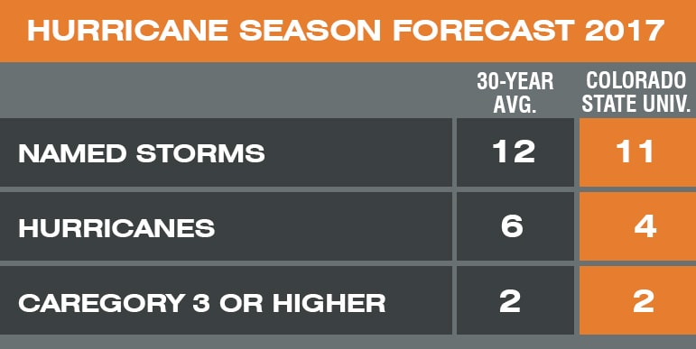 Hurricane 2017 Forecast